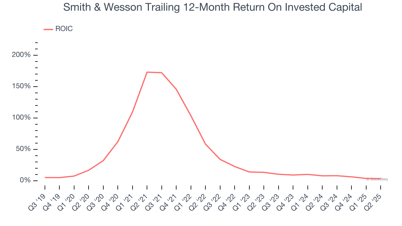 Smith & Wesson Trailing 12-Month Return On Invested Capital
