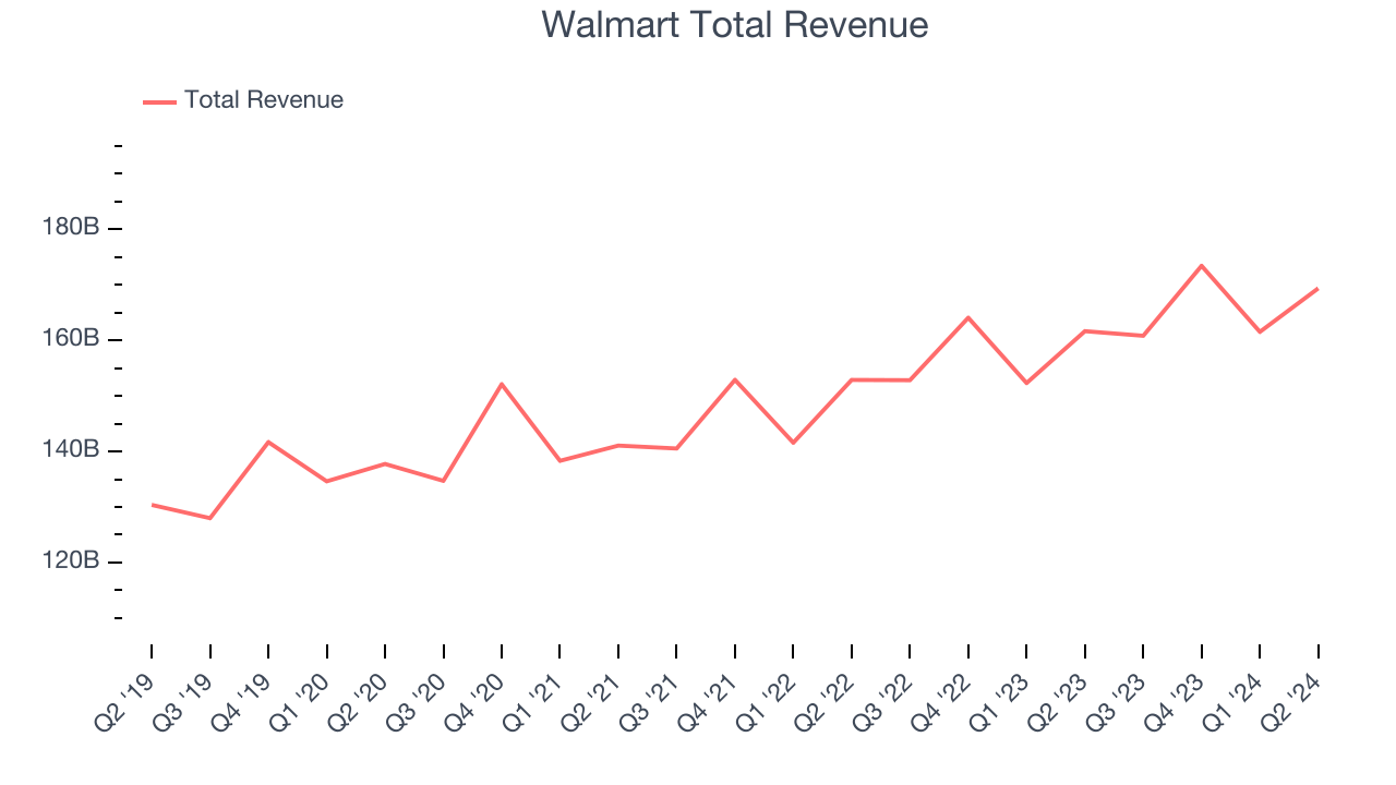 Walmart Total Revenue