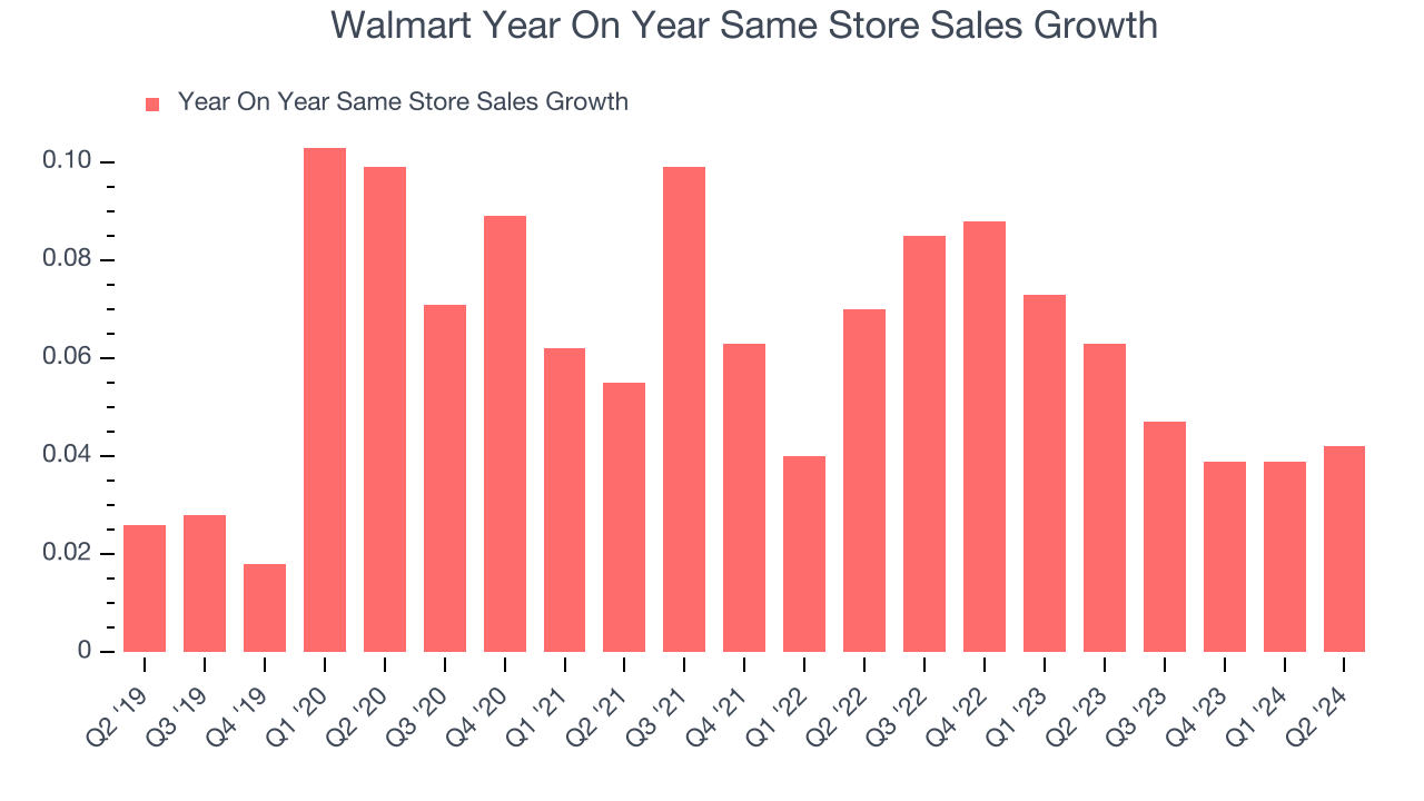 Walmart Year On Year Same Store Sales Growth