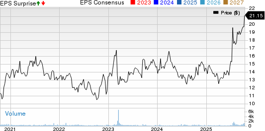 Park Aerospace Corp. Price, Consensus and EPS Surprise