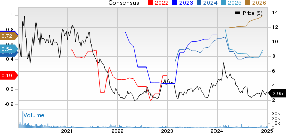 Puma Biotechnology, Inc. Price and Consensus