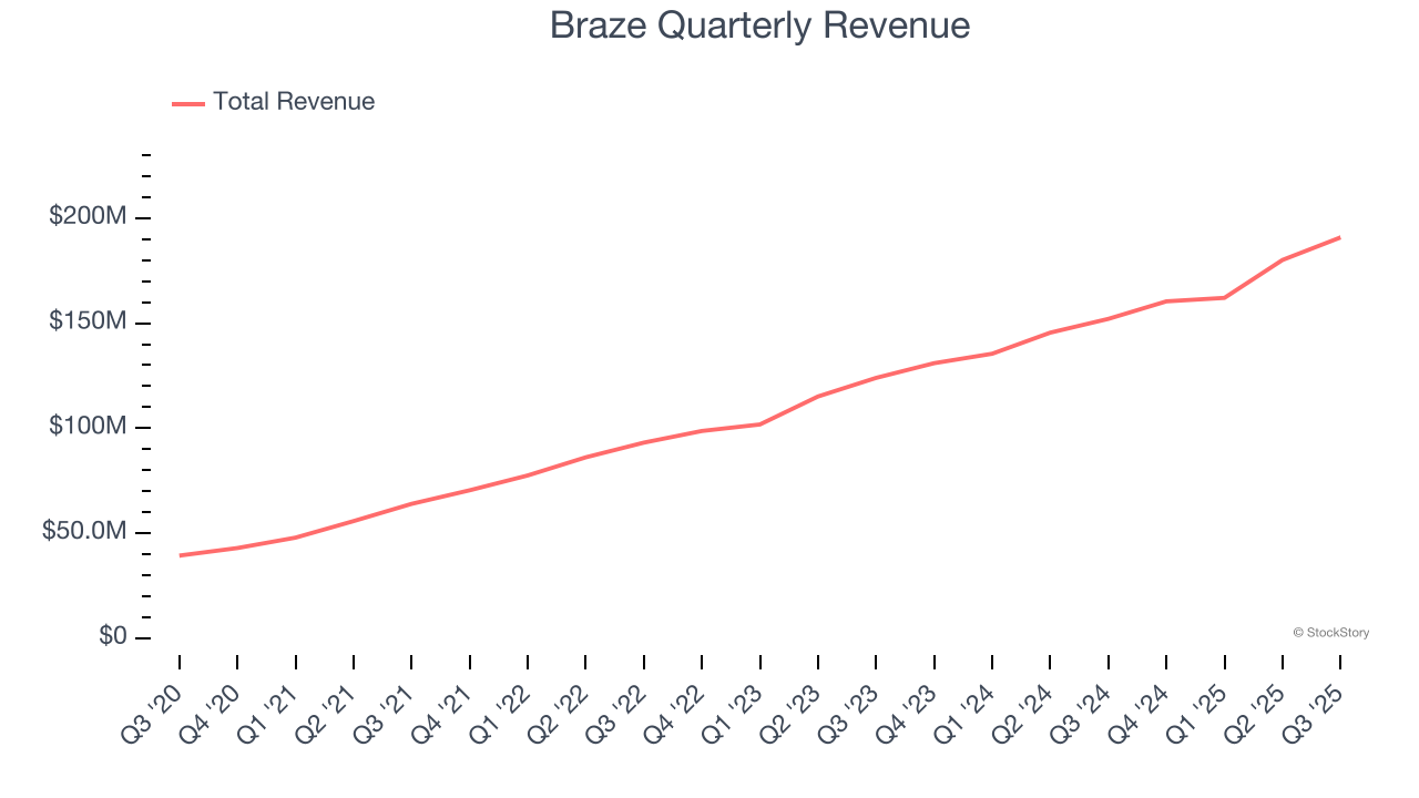 Braze Quarterly Revenue
