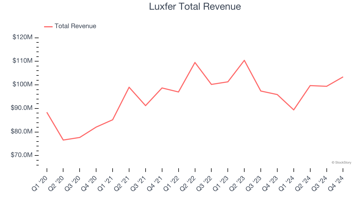 Luxfer Total Revenue