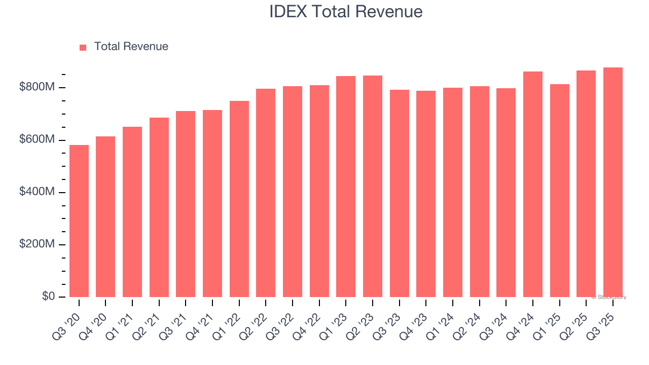 IDEX Total Revenue