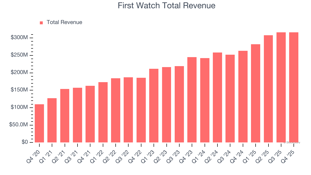 First Watch Total Revenue