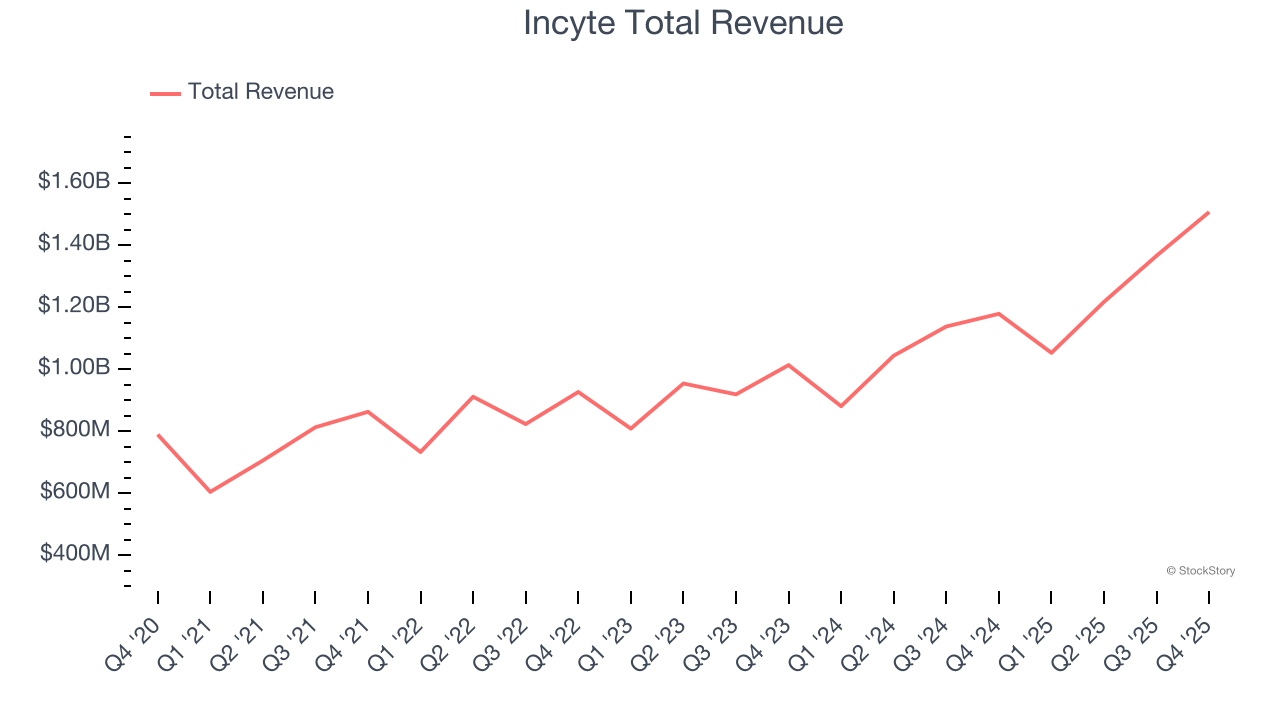 Incyte Total Revenue