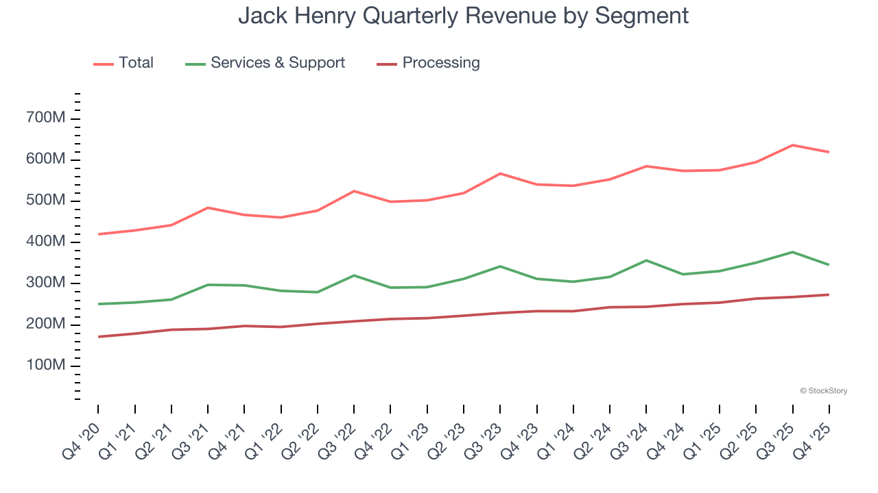 Jack Henry Quarterly Revenue by Segment