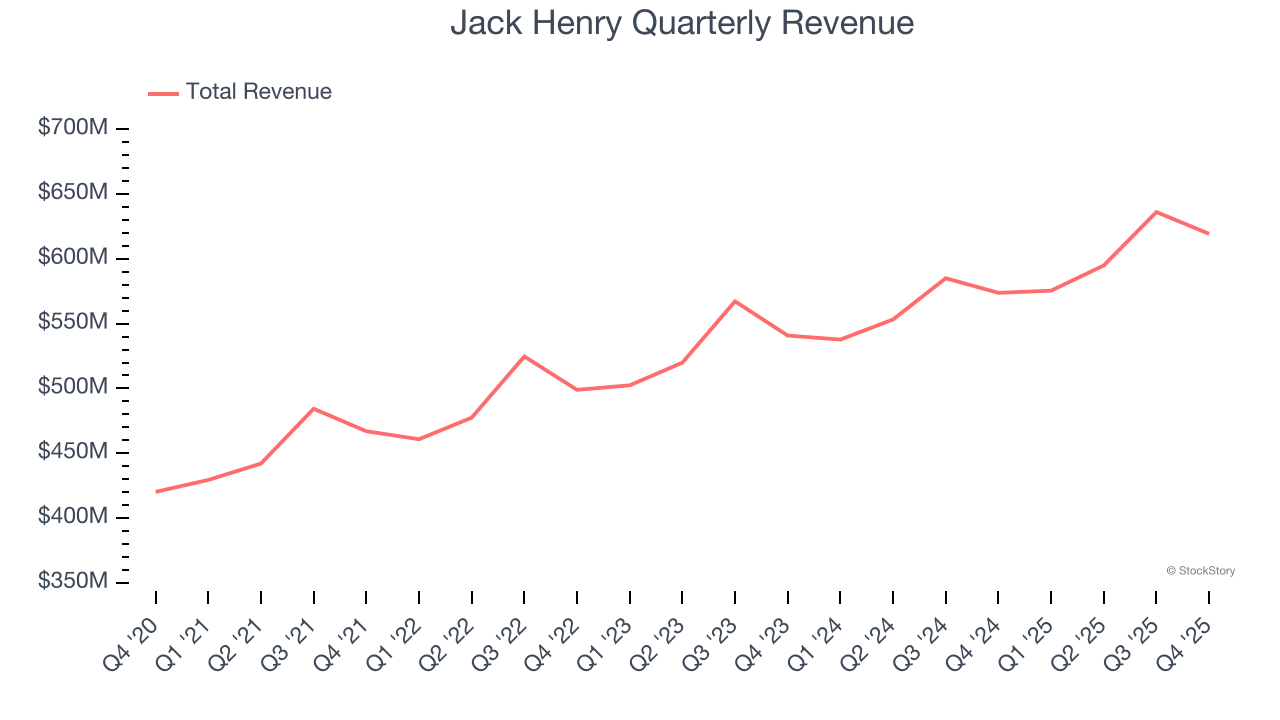 Jack Henry Quarterly Revenue