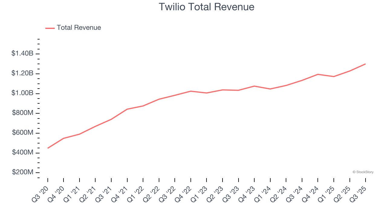 Twilio Total Revenue