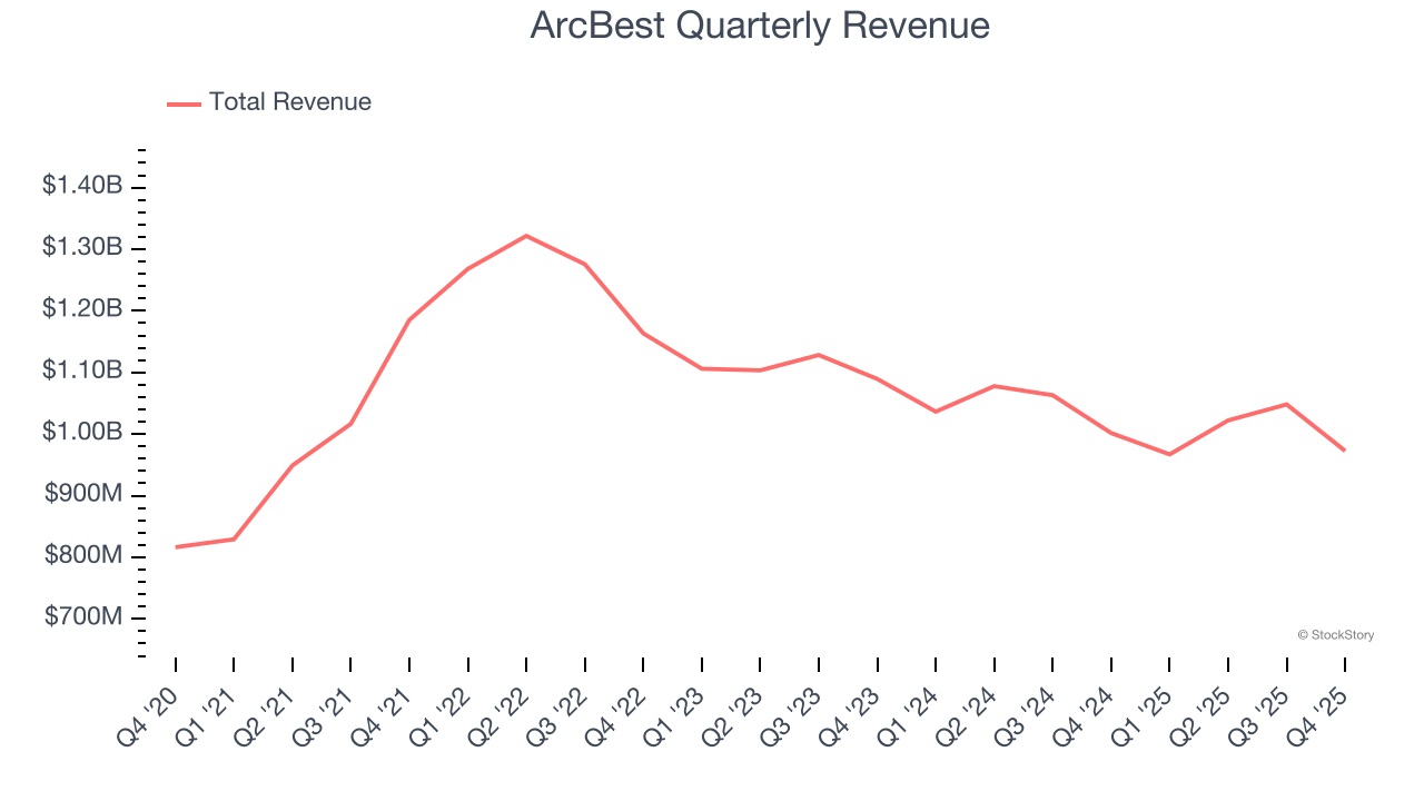 ArcBest Quarterly Revenue