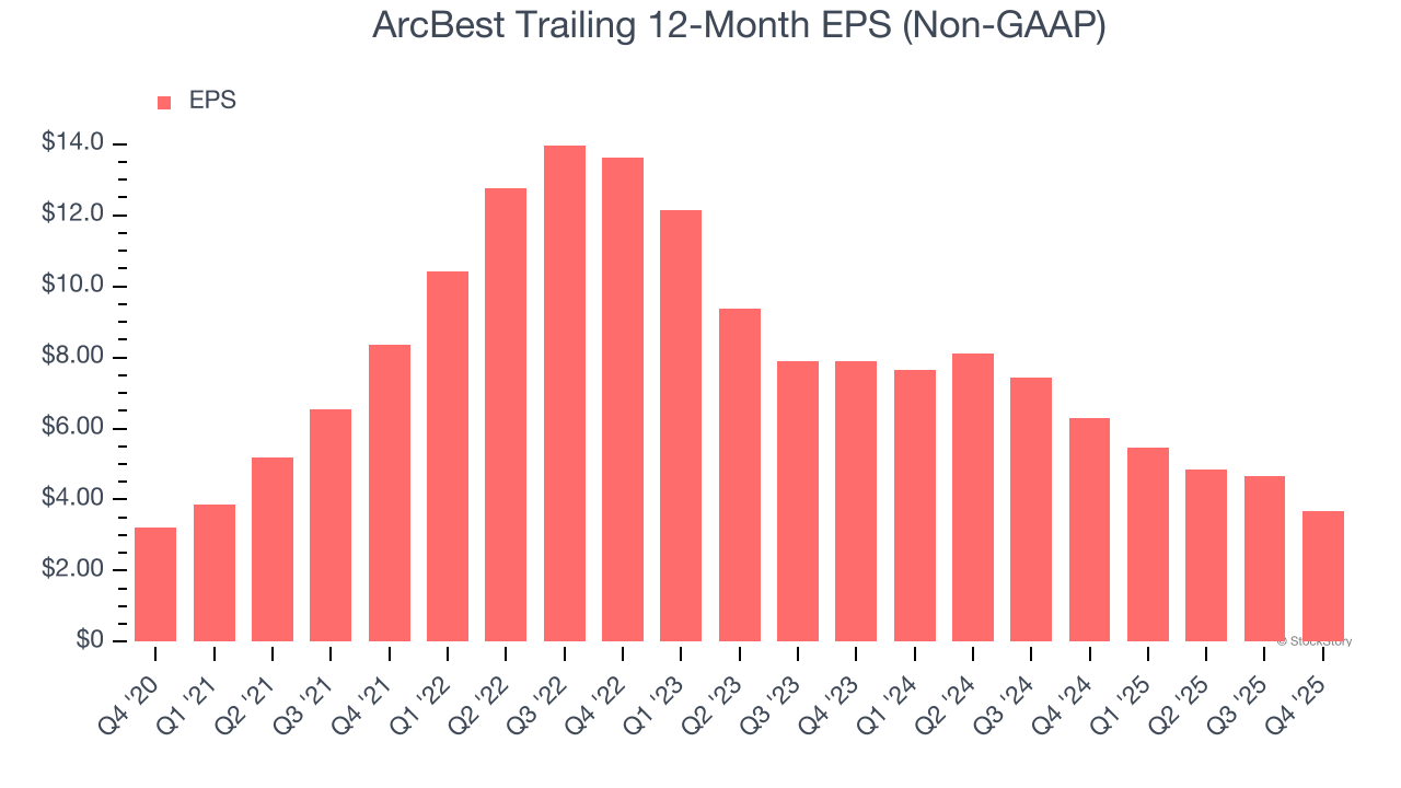 ArcBest Trailing 12-Month EPS (Non-GAAP)