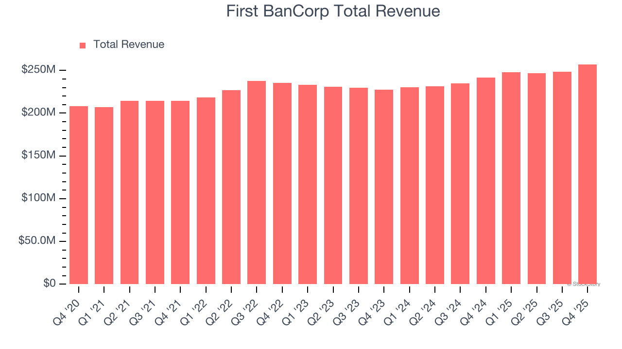 First BanCorp (FBP) Reports Earnings Tomorrow: What To Expect - The ...