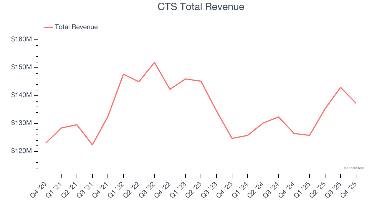 CTS Total Revenue