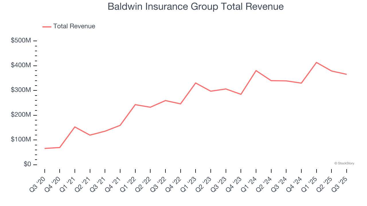 Baldwin Insurance Group Total Revenue