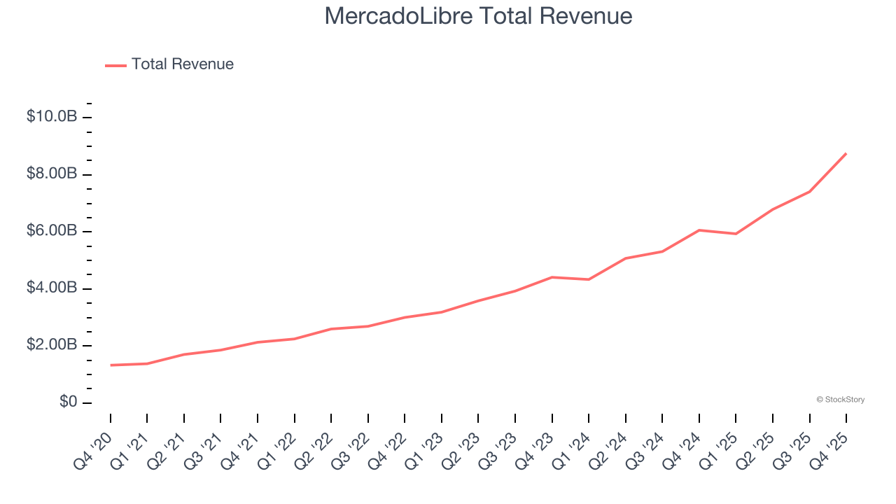 MercadoLibre Total Revenue