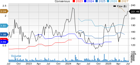 Snowflake Inc. Price and Consensus