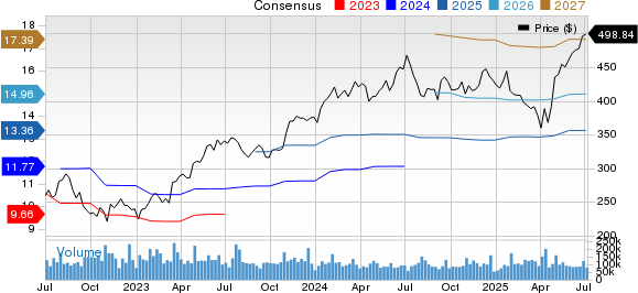 Microsoft Corporation Price and Consensus