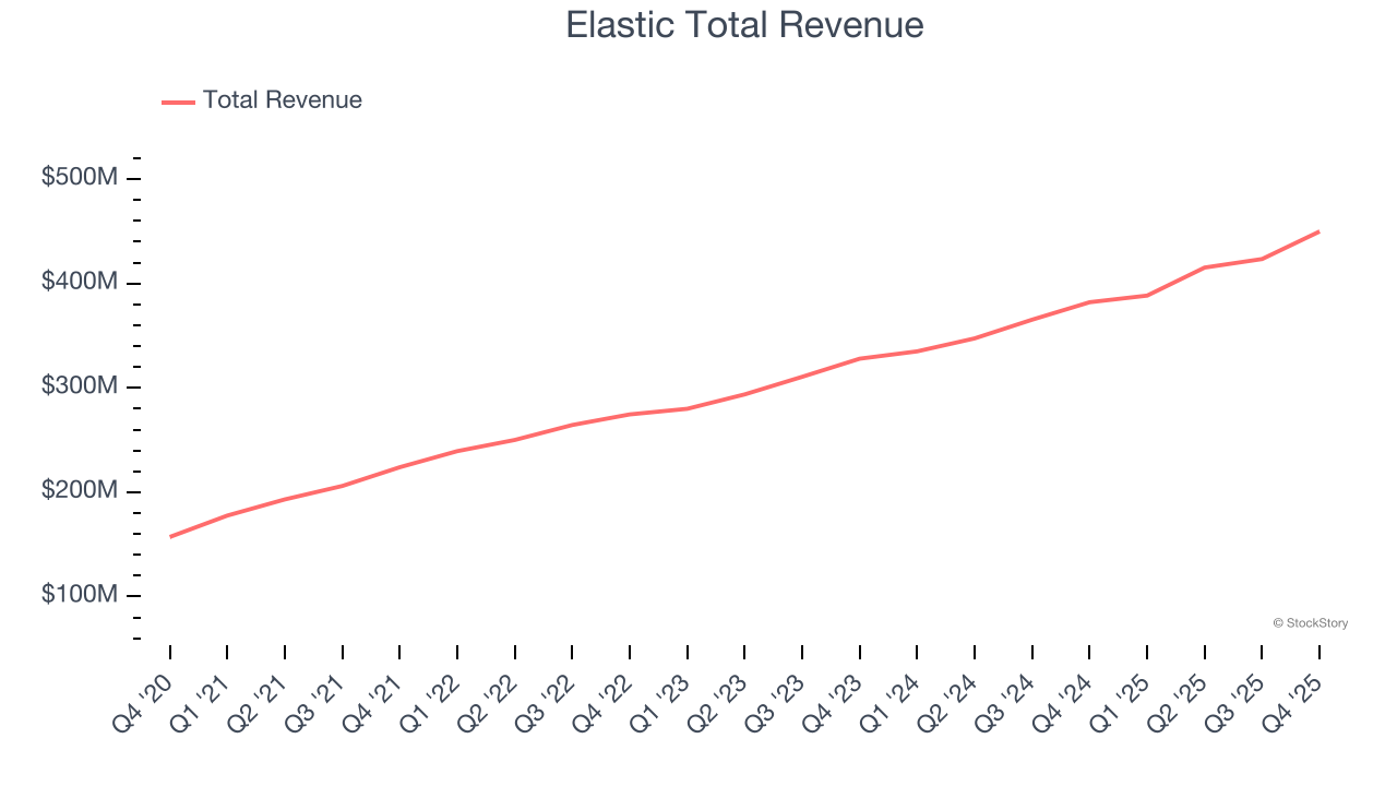 Elastic Total Revenue