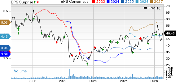 Truist Financial Corporation Price, Consensus and EPS Surprise