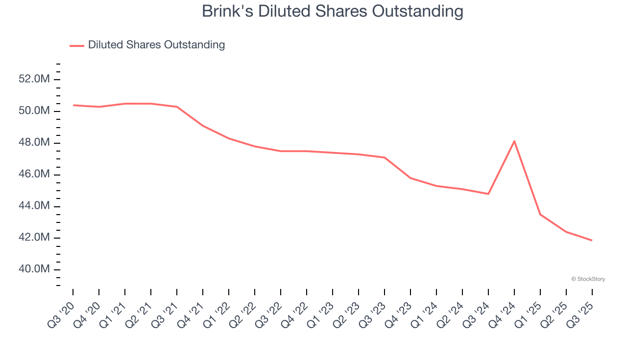 Brink's Diluted Shares Outstanding