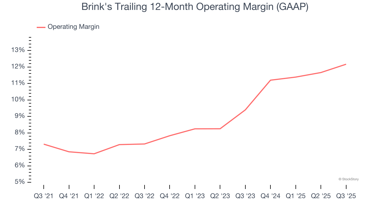 Brink's Trailing 12-Month Operating Margin (GAAP)