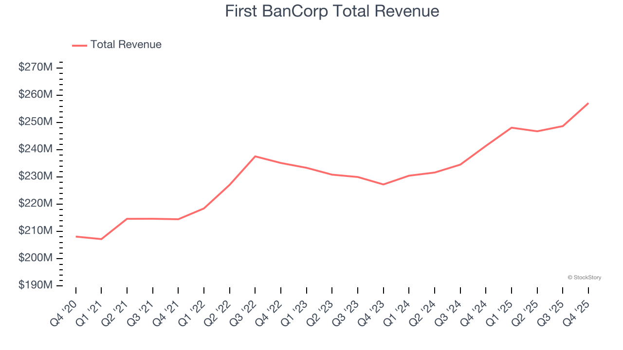 First BanCorp Total Revenue