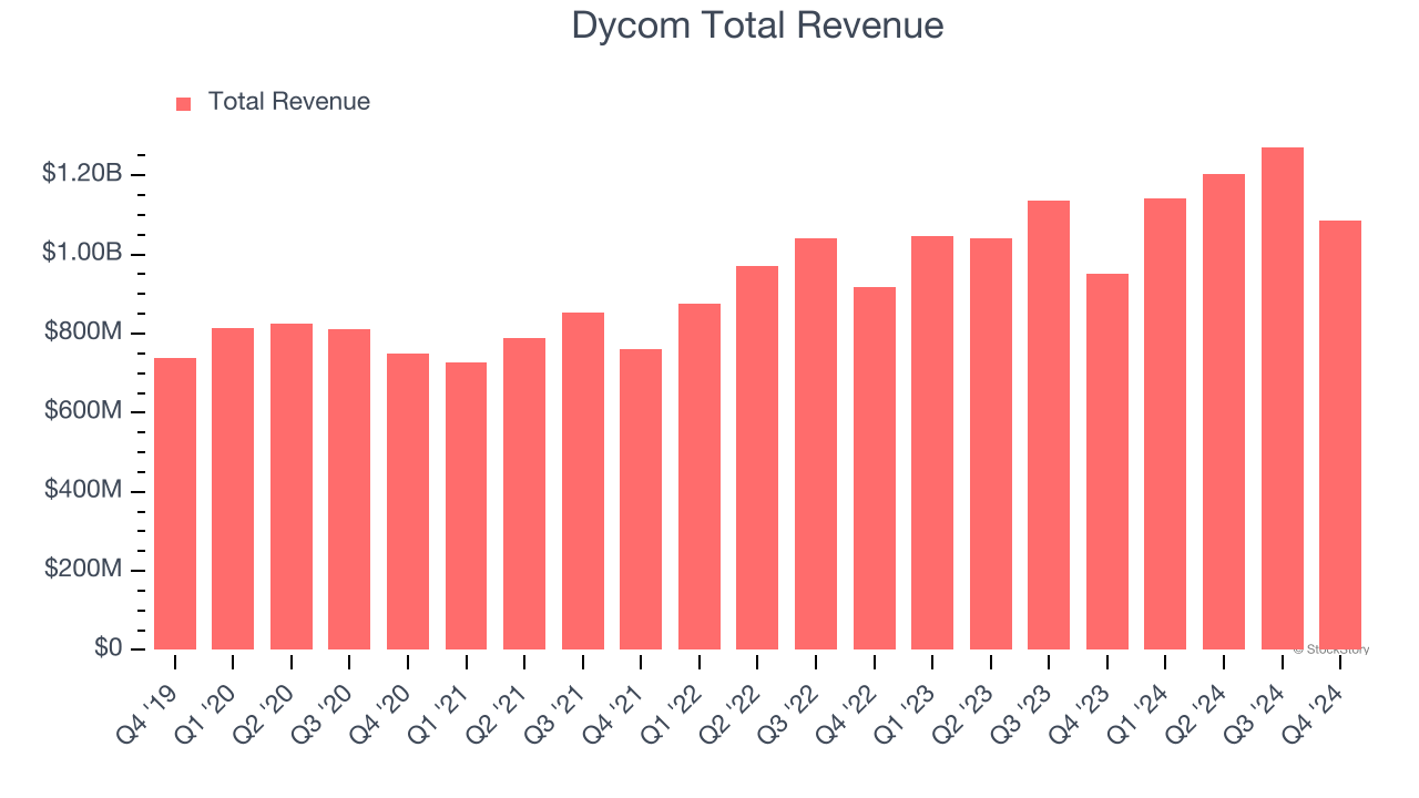Dycom Total Revenue