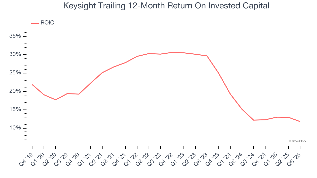 Keysight Trailing 12-Month Return On Invested Capital