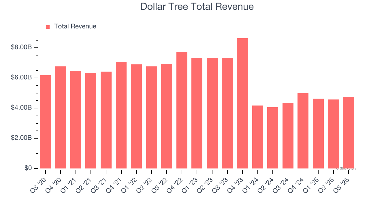 Dollar Tree Total Revenue