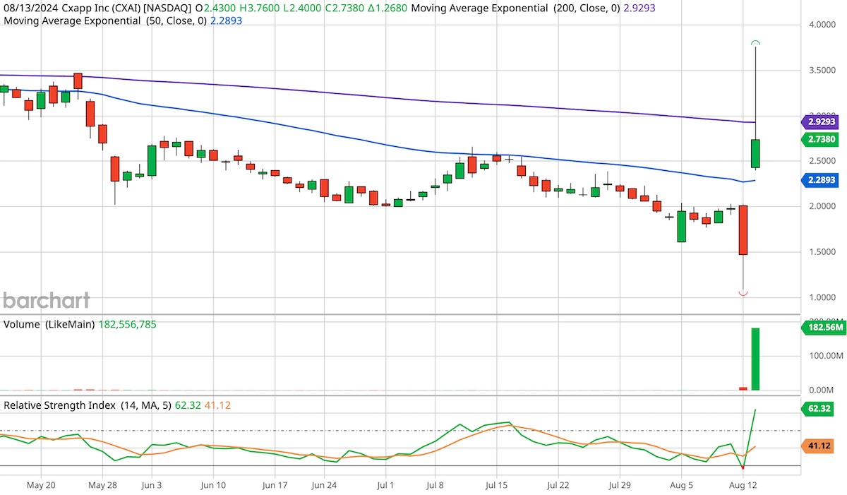 CXApp, ticker symbol CXAI, three month candlestick stock chart.