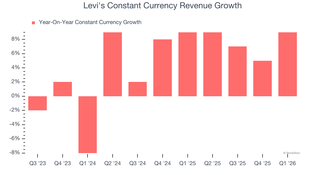 Levi's Constant Currency Revenue Growth