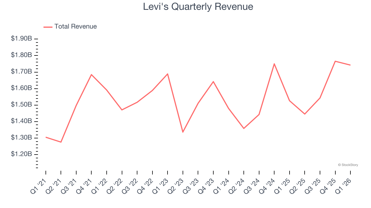 Levi's Quarterly Revenue