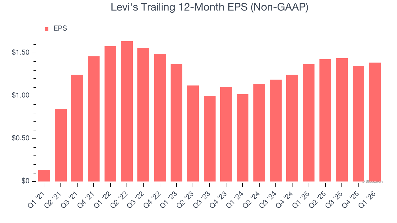 Levi's Trailing 12-Month EPS (Non-GAAP)