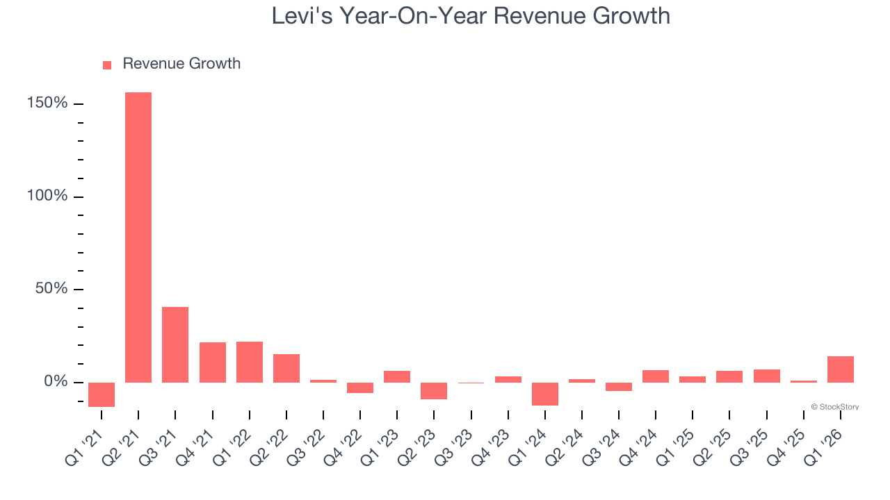 Levi's Year-On-Year Revenue Growth