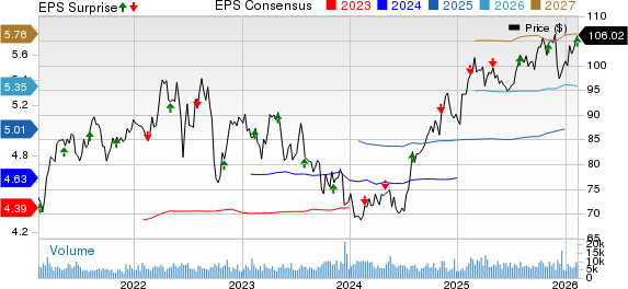 Ameren Corporation Price, Consensus and EPS Surprise