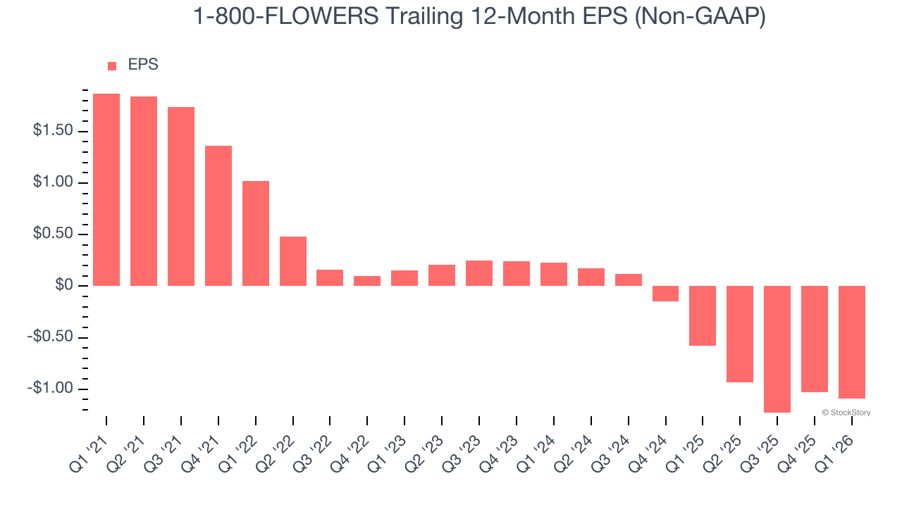 1-800-FLOWERS Trailing 12-Month EPS (Non-GAAP)
