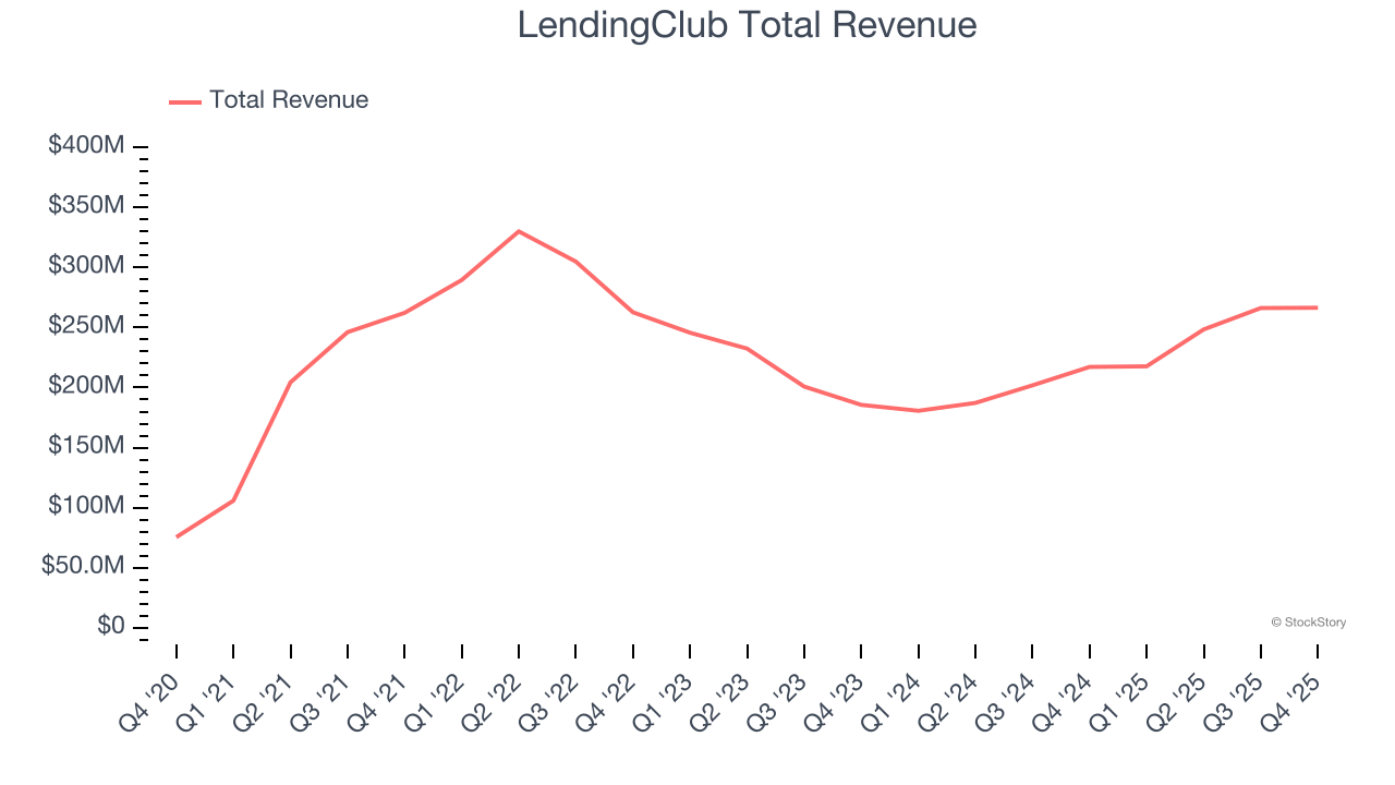 LendingClub Total Revenue