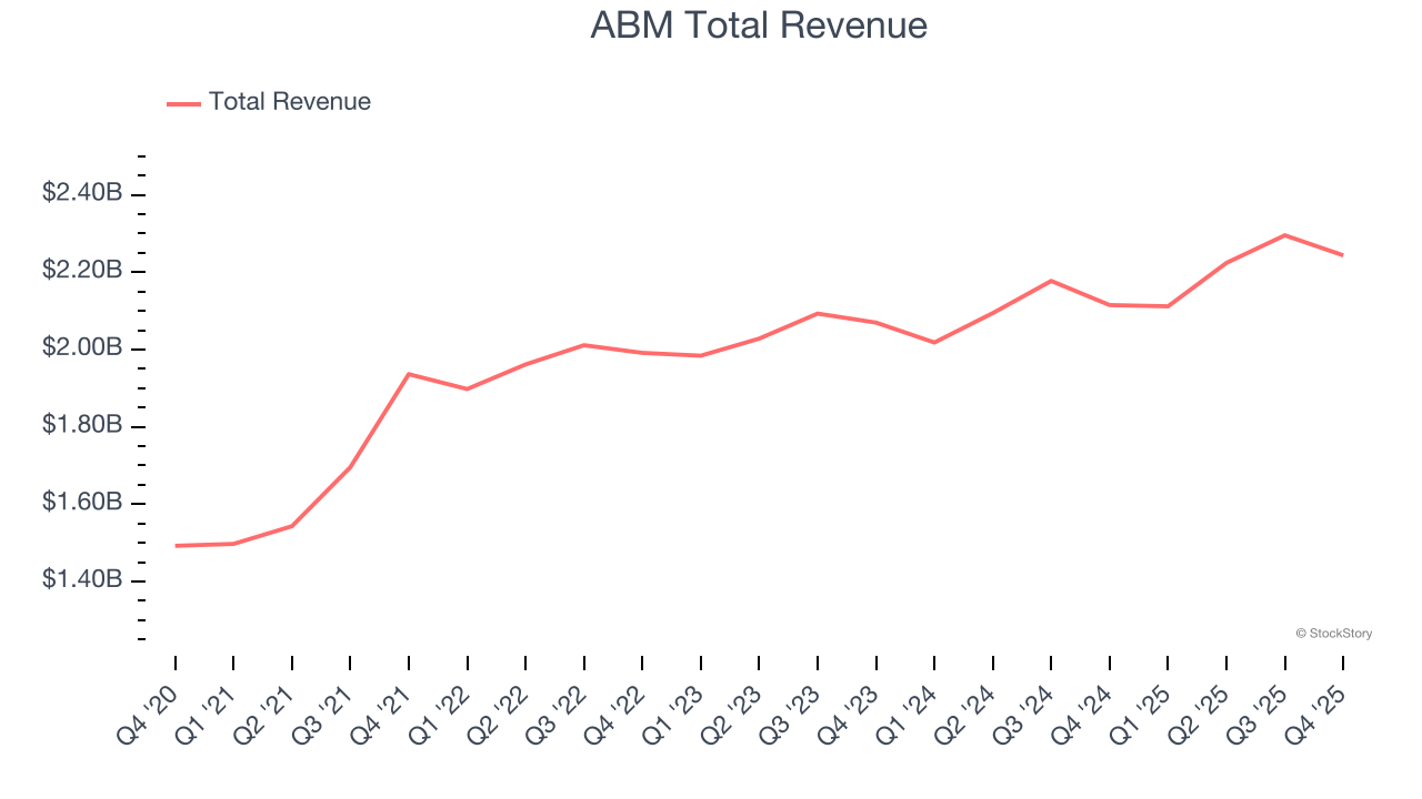 ABM Total Revenue