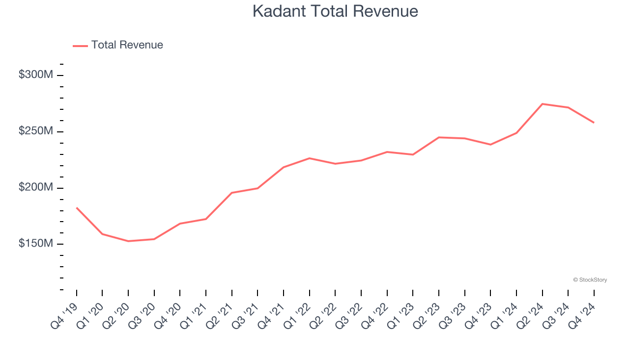 Kadant Total Revenue
