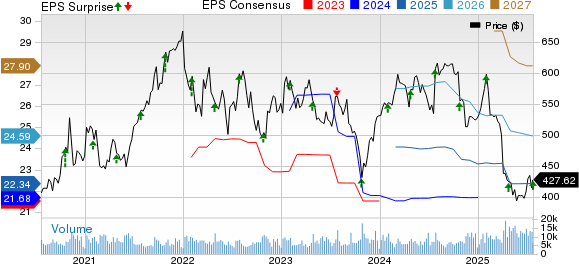 Thermo Fisher Scientific Inc. Price, Consensus and EPS Surprise