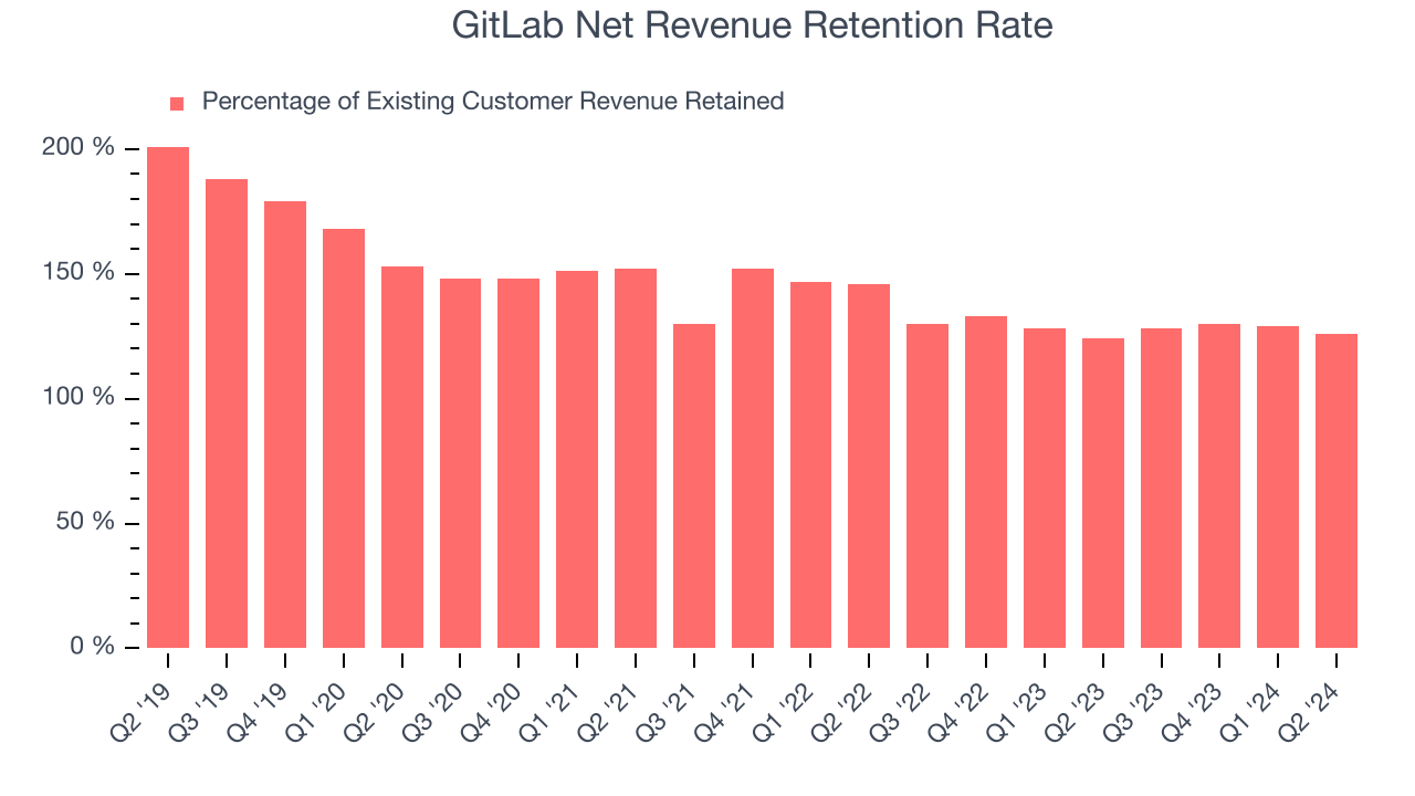 GitLab Net Revenue Retention Rate