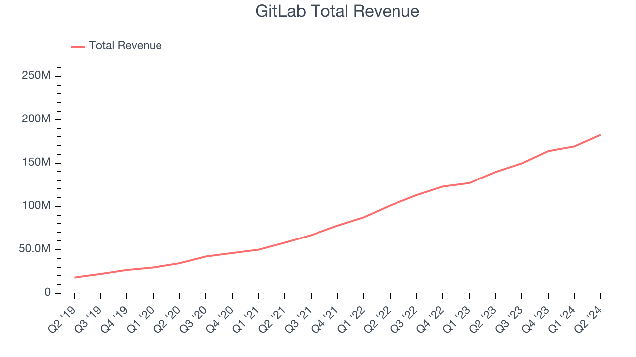 GitLab Total Revenue