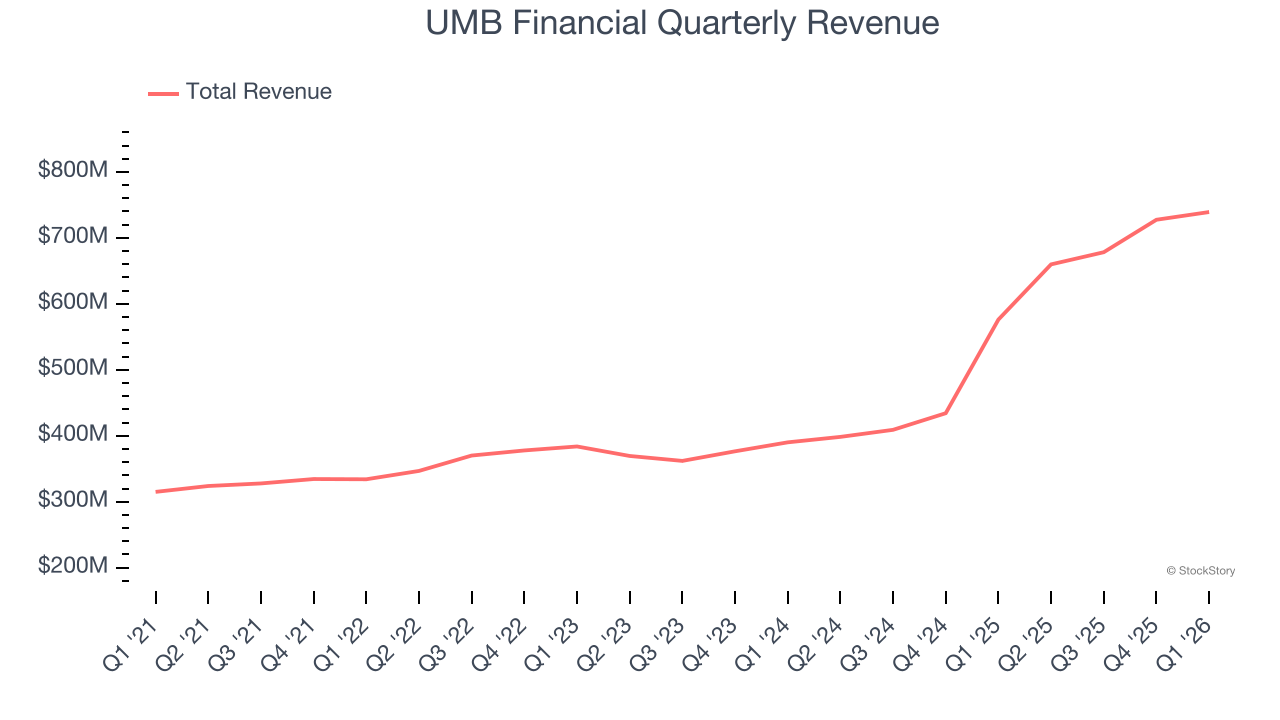 UMB Financial Quarterly Revenue