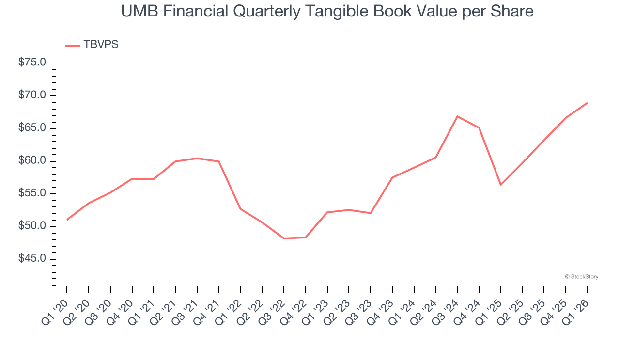 UMB Financial Quarterly Tangible Book Value per Share
