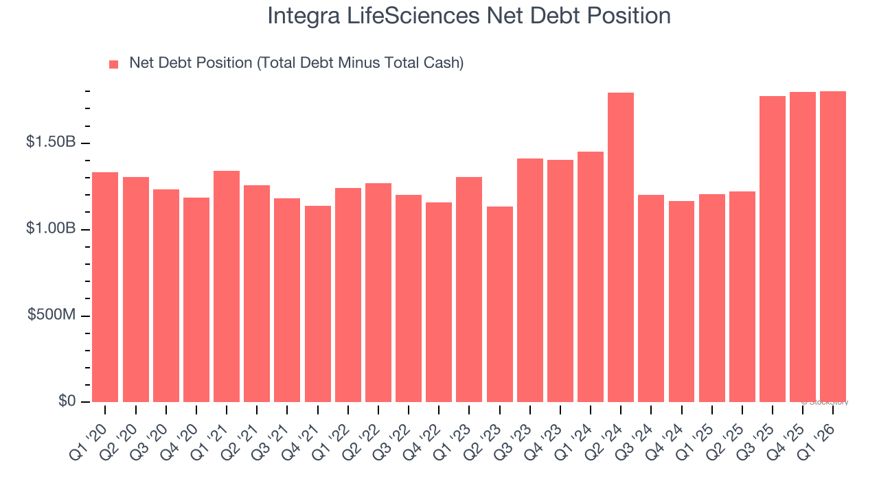 Integra LifeSciences Net Debt Position