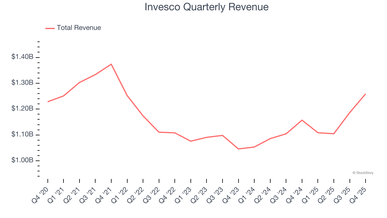 Invesco Quarterly Revenue