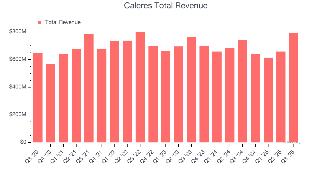 Caleres Total Revenue