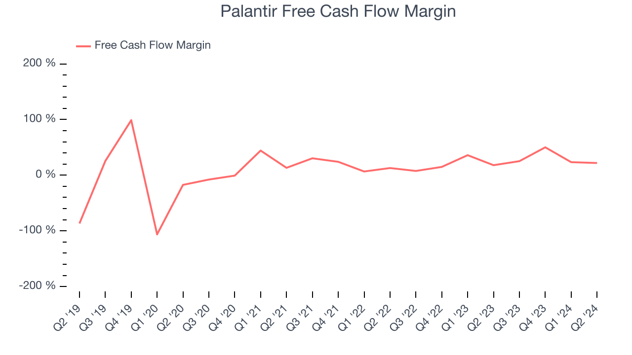 Palantir Free Cash Flow Margin
