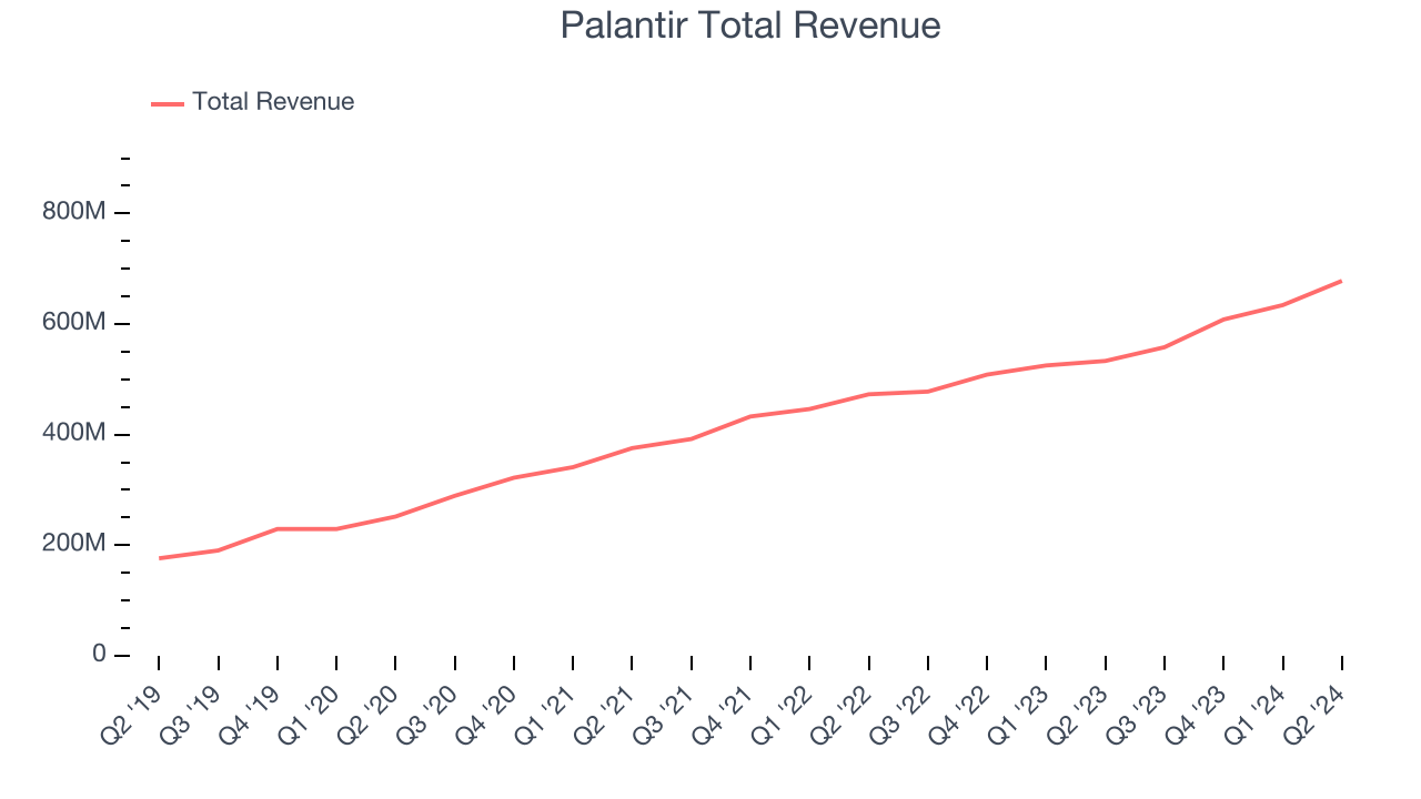 Palantir Total Revenue