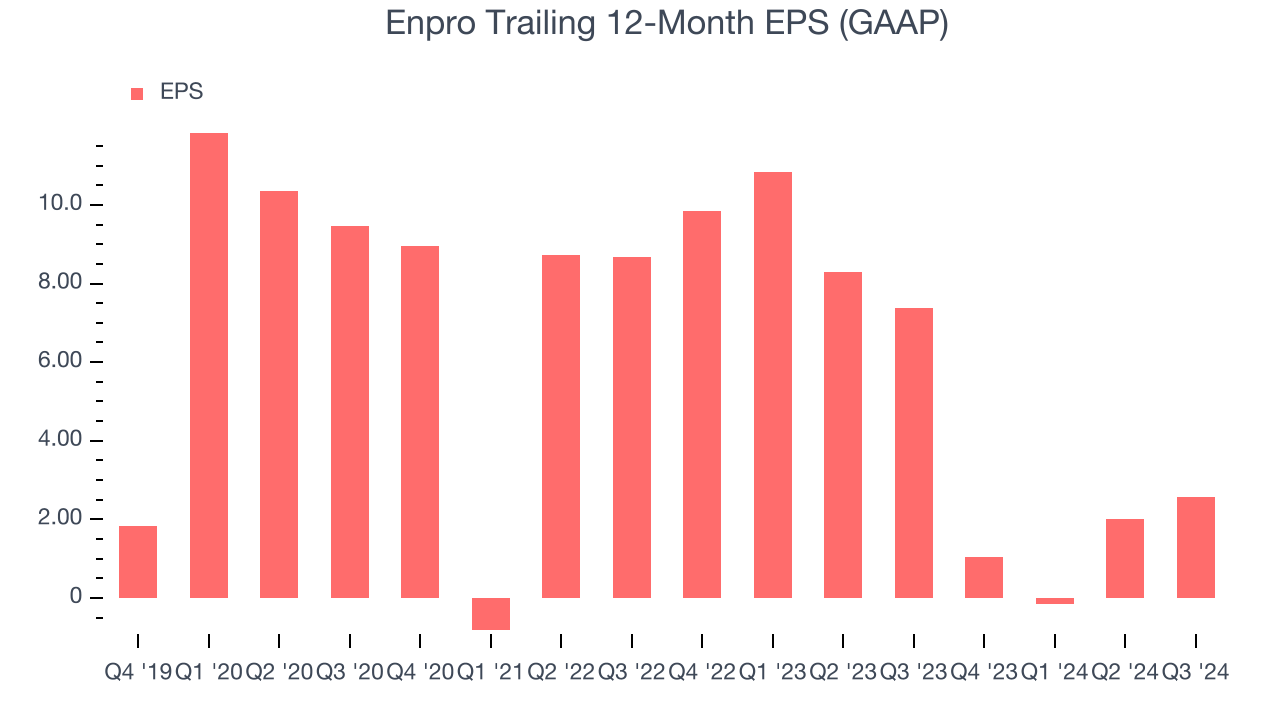 Enpro (NYSE:NPO) Misses Q3 Sales Targets